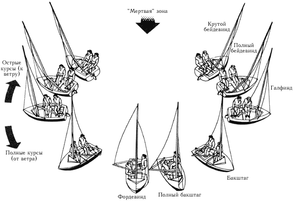 Курсы относительно ветра.