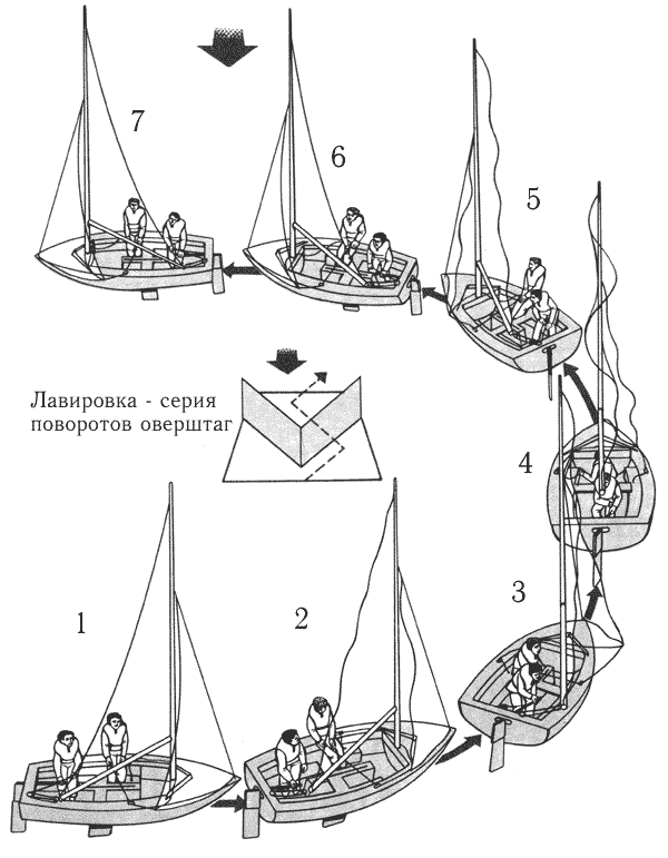 Поворот оверштаг.