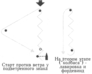 Дистанции чемпионатов.