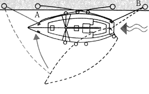 3. Когда яхта развернулась и стоит у причала носом в другом направлении, закрепите новые продольные концы А и В и, если вы не отходите сразу же, заведите новые шпринги.