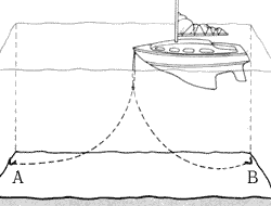 После отдачи станового якоря и верпа (соответственно А и В) якорный конец верпа соединяют с якорной цепью стопорным узлом, и место соединения опускают значительно глубже киля.