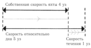 Учет течений.
