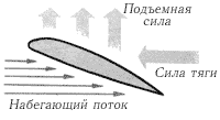 На схеме упрощенно показано, как на аэродинамическом крыле создается подъемная сила.