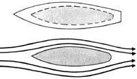 Обтекание тела хорошей аэродинамической формы происходит с минимальными возмущениями потока, что является типичным для современных парусных яхт.