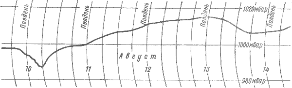 Рис. 23. Барограмма, полученная во время Фастнетской гонки 1957 г.