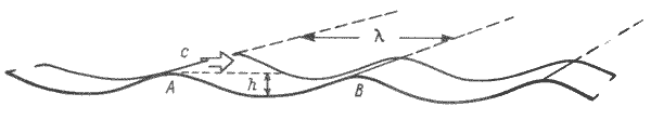Рис. 45. Основные характеристики волны.