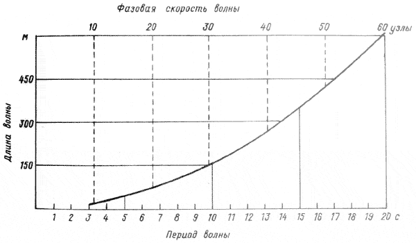 Рис. 47. Зависимость между периодом, длиной и фазовой скоростью волны.