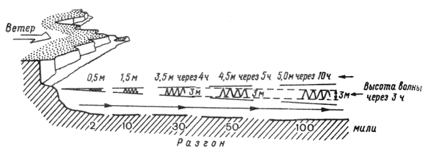 Рис. 49. Рост и максимальная высота волн в зависимости от разгона и продолжительности действия ветра средней скоростью 30 узлов.