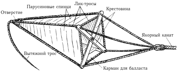 Рис. 117. Плавучий якорь.