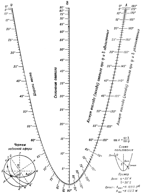 Рис. 148. Азимут истинного восхода и захода светил.